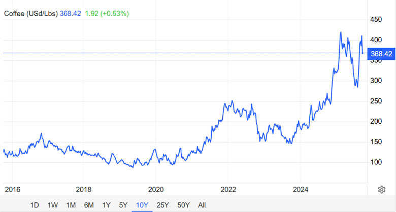 Coffee Prices in 2025, a Market Theory by Foxen Coffee