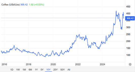 Coffee Prices in 2025, a Market Theory by Foxen Coffee
